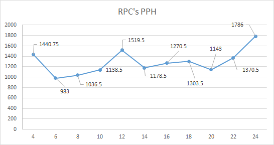RPC's PPH during the Record Day