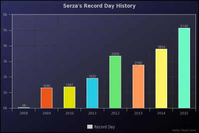 Serza's Record Day History 2008 - 2015