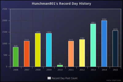Hunchman's Record Day History 2006 - 2015