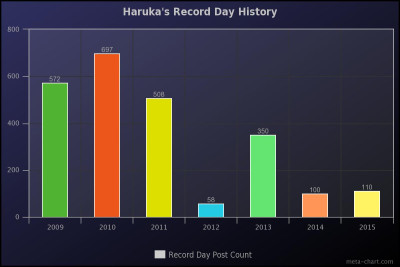 Haruka's Record Day History 2009 - 2015