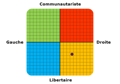 36.1% right, 36.1% libertarian