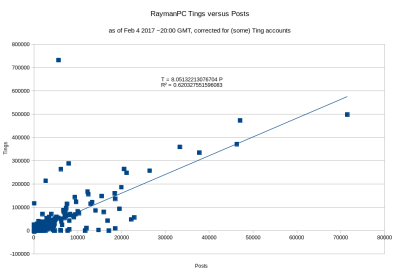 Tings versus Posts.png