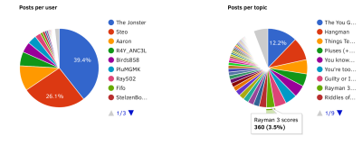 Rayman 3 scores got more posts than any of the main topics about the games!