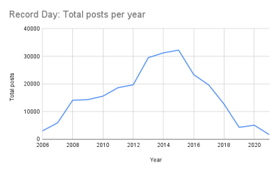 Total posts per year.png