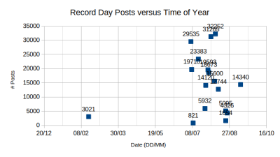 Posts v Date.png
