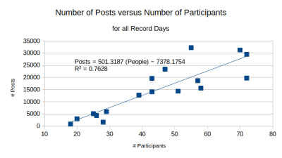 Posts v Participants.png