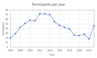 Participants per year.PNG
